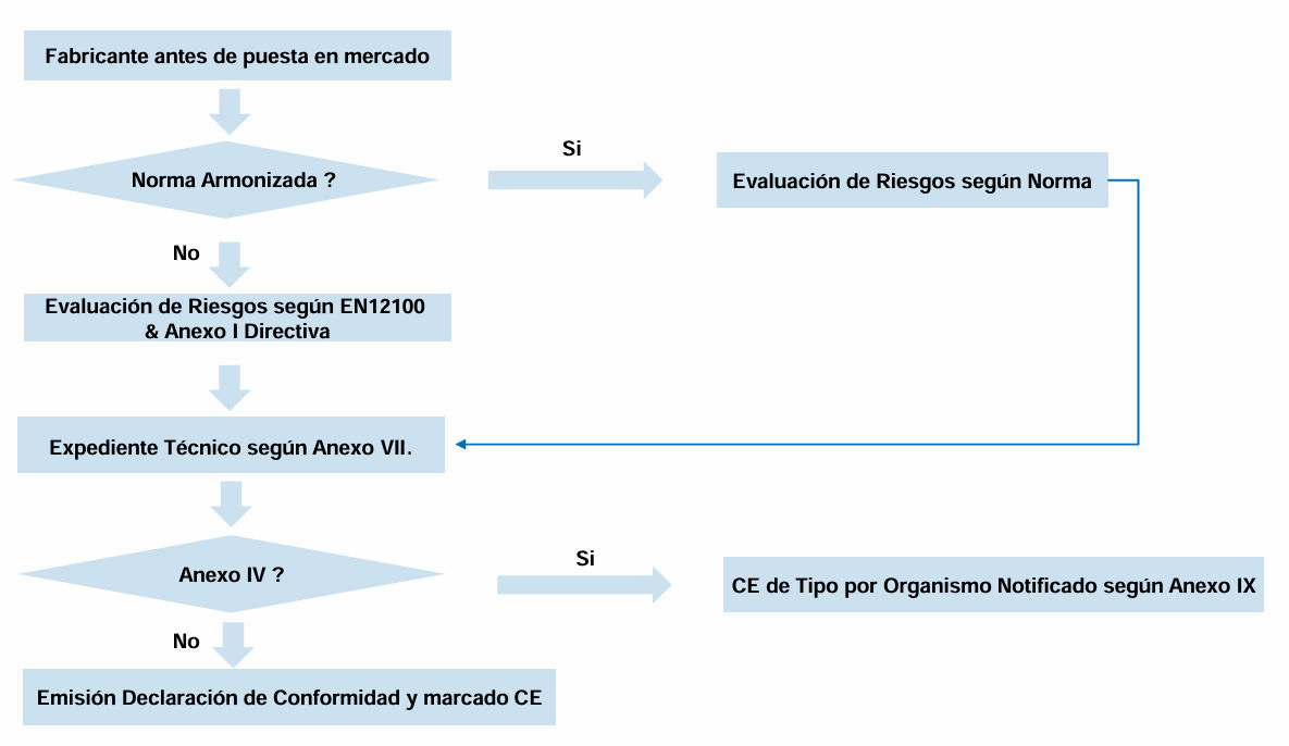 Esquema marcado CE de Maquinaria